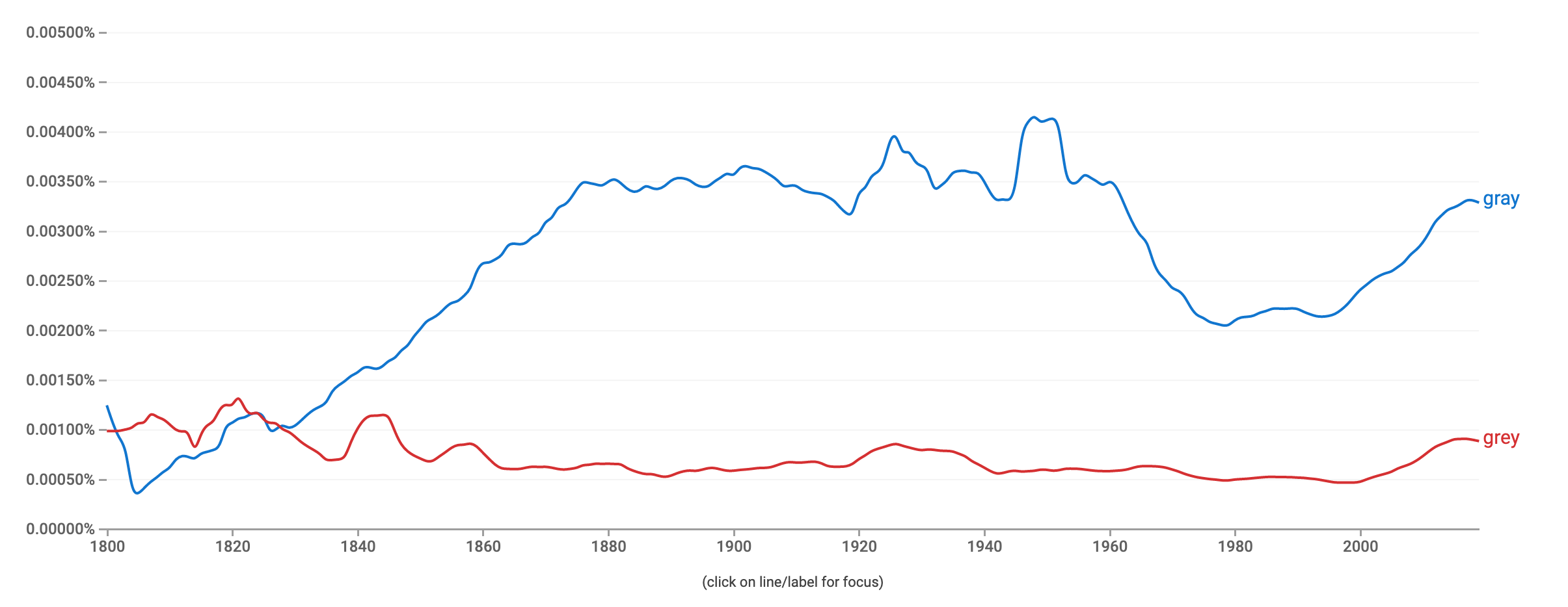 Variant spellings on Google's NGram Viewer